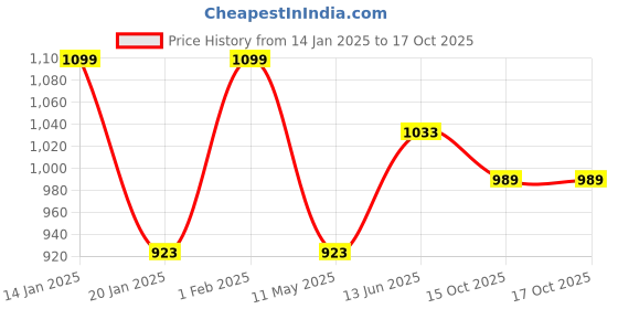 myntra.com Saffron Threads Floral Printed Anarkali Kurta with Brocade Lace saffron threads Price History Graph from 14 Jan 2025 to 15 Oct 2025