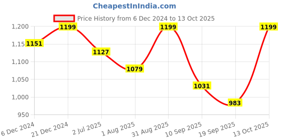 myntra.com Saffron Threads Floral Printed Fit & Flare Midi Dress saffron threads Price History Graph from 6 Dec 2024 to 13 Oct 2025