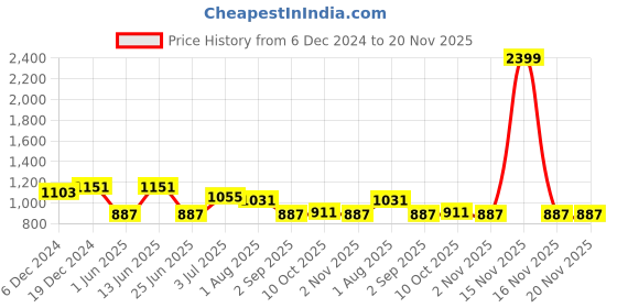 myntra.com Saffron Threads Floral Printed Fit & Flare Midi Dress saffron threads Price History Graph from 6 Dec 2024 to 20 Nov 2025