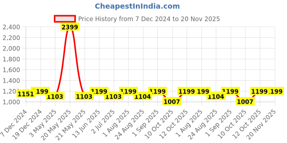 myntra.com Saffron Threads Floral Printed Flared Sleeve Pure Cotton Empire Midi Dress saffron threads Price History Graph from 7 Dec 2024 to 19 Nov 2025