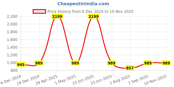 myntra.com Saffron Threads Floral Printed Mandarin Collar A-Line Cotton Kurta saffron threads Price History Graph from 6 Dec 2024 to 9 Nov 2025