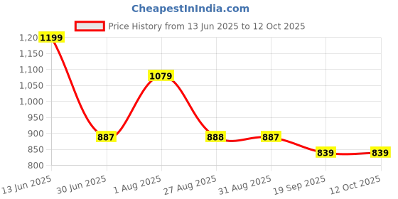 myntra.com Saffron Threads Floral Printed Mirror Work Pure Cotton A-Line Kurta saffron threads Price History Graph from 13 Jun 2025 to 11 Oct 2025