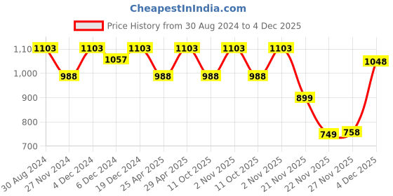 myntra.com Saffron Threads Floral Printed Puff Sleeve Cotton A Line Midi Dress saffron threads Price History Graph from 30 Aug 2024 to 4 Dec 2025