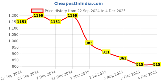 myntra.com Saffron Threads Floral Printed Pure Cotton Fit and Flare Midi Ethnic Dress With Waist Belt saffron threads Price History Graph from 22 Sep 2024 to 4 Dec 2025