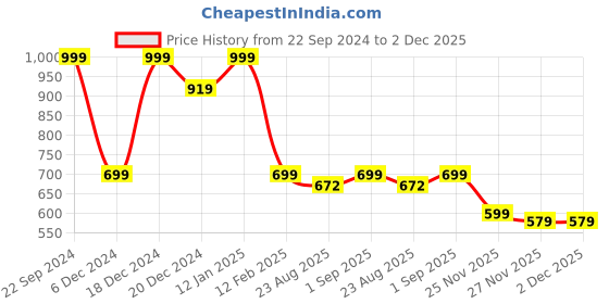 myntra.com Saffron Threads Floral Printed Pure Cotton Kurta with Chikankari Embroidery saffron threads Price History Graph from 22 Sep 2024 to 2 Dec 2025