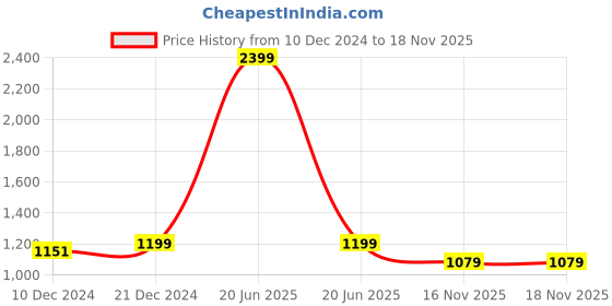 myntra.com Saffron Threads Floral Printed Pure Cotton Midi Ethnic Dresses saffron threads Price History Graph from 10 Dec 2024 to 18 Nov 2025