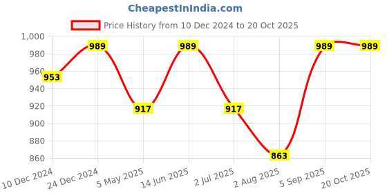 myntra.com Saffron Threads Floral Printed Pure Cotton Panelled Midi Dress saffron threads Price History Graph from 10 Dec 2024 to 19 Oct 2025