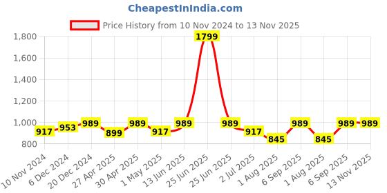 myntra.com Saffron Threads Floral Printed Pure Cotton Panelled Midi Dress saffron threads Price History Graph from 10 Nov 2024 to 13 Nov 2025