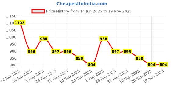 myntra.com Saffron Threads Floral Printed Pure Cotton Thread Work Straight Kurta saffron threads Price History Graph from 14 Jun 2025 to 19 Nov 2025