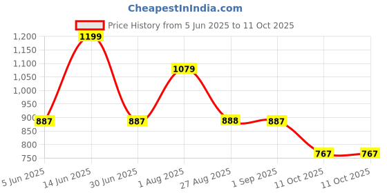 myntra.com Saffron Threads Floral Printed V-Neck Cotton & Linen A-Line Kurta saffron threads Price History Graph from 5 Jun 2025 to 11 Oct 2025
