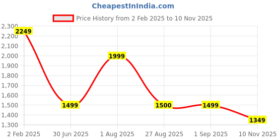myntra.com Saffron Threads Floral Woven Design Zari Jacquard A-Line Kurta With Palazzos & Dupatta saffron threads Price History Graph from 2 Feb 2025 to 10 Nov 2025