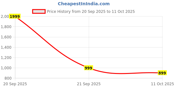myntra.com Saffron Threads Floral Yoke Design Thread Work Mandarin Collar Kurtis saffron threads Price History Graph from 20 Sep 2025 to 11 Oct 2025