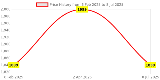 myntra.com Saffron Threads Geometric Embroidered Mirror Work A Line Kurta with Trousers saffron threads Price History Graph from 6 Feb 2025 to 8 Jul 2025