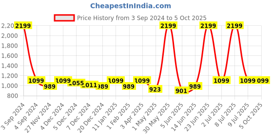 myntra.com Saffron Threads Geometric Printed Fit & Flare Midi Dress saffron threads Price History Graph from 3 Sep 2024 to 4 Oct 2025