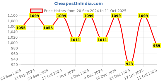 myntra.com Saffron Threads Geometric Woven Design Midi Dress saffron threads Price History Graph from 20 Sep 2024 to 11 Oct 2025