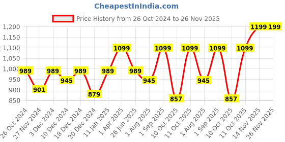 myntra.com Saffron Threads Ikat Print Shirt Collar Kurta saffron threads Price History Graph from 26 Oct 2024 to 25 Nov 2025