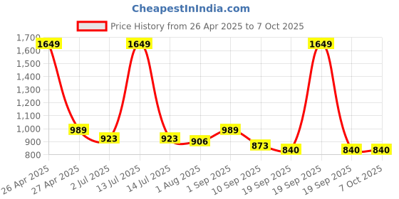 myntra.com Saffron Threads Kalamkari Front Pocket A-Line Midi Dress saffron threads Price History Graph from 26 Apr 2025 to 4 Oct 2025
