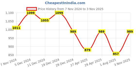 myntra.com Saffron Threads Leaf Printed with Yoke Embroidered Cotton Kurta saffron threads Price History Graph from 7 Nov 2024 to 3 Nov 2025
