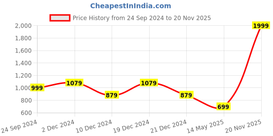 myntra.com Saffron Threads Leheriya Printed Pure Cotton Kurta with Chikankari Embroidery saffron threads Price History Graph from 24 Sep 2024 to 20 Nov 2025