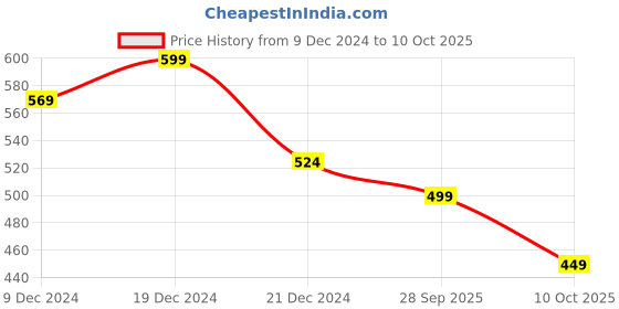 myntra.com Saffron Threads Lime Floral Print Off-Shoulder Bardot Top saffron threads Price History Graph from 9 Dec 2024 to 10 Oct 2025
