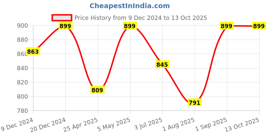myntra.com Saffron Threads Lotus Dot Print Sleeveless Cotton A-Line Midi Dress saffron threads Price History Graph from 9 Dec 2024 to 13 Oct 2025