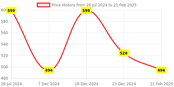 myntra.com Saffron Threads Men Abstract Printed Pure Cotton Kurta saffron threads Price History Graph from 26 Jul 2024 to 21 Feb 2025