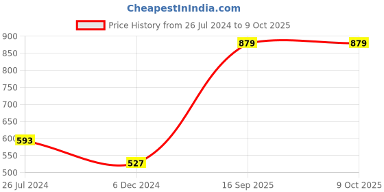 myntra.com Saffron Threads Men Geometric Woven Design Dobby Cotton Kurta saffron threads Price History Graph from 26 Jul 2024 to 8 Oct 2025