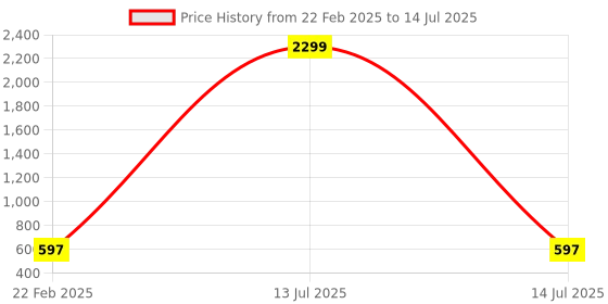 myntra.com Saffron Threads Men Red Geometric Printed Kurta saffron threads Price History Graph from 22 Feb 2025 to 14 Jul 2025