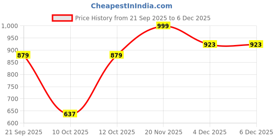 myntra.com Saffron Threads Men Woven Design Festive Cotton Straight Kurta saffron threads Price History Graph from 21 Sep 2025 to 6 Dec 2025