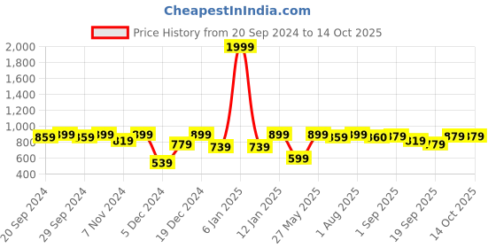 myntra.com Saffron Threads Men Yellow Ikat Printed Kurta saffron threads Price History Graph from 20 Sep 2024 to 14 Oct 2025
