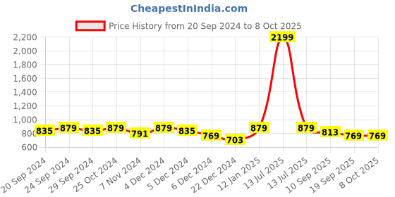 myntra.com Saffron Threads Men Yellow Woven Design Kurta saffron threads Price History Graph from 20 Sep 2024 to 7 Oct 2025