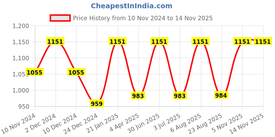 myntra.com Saffron Threads Mughal Printed Fit and Flare Midi Cotton Linen Boho Ethnic Dress saffron threads Price History Graph from 10 Nov 2024 to 12 Nov 2025