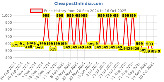 myntra.com Saffron Threads Off White Cotton Linen Top saffron threads Price History Graph from 20 Sep 2024 to 15 Oct 2025