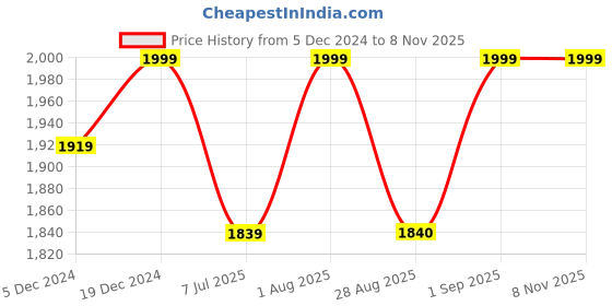 myntra.com Saffron Threads Paisley Embroidered A Line Kurta with Trousers saffron threads Price History Graph from 5 Dec 2024 to 8 Nov 2025