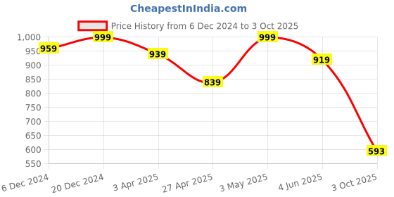 myntra.com Saffron Threads Panelled Printed Cotton A-line Midi Dress saffron threads Price History Graph from 6 Dec 2024 to 3 Oct 2025