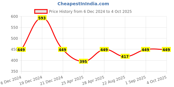 myntra.com Saffron Threads Pink Bandhani Print Tie-Up Neck Tiered Top saffron threads Price History Graph from 6 Dec 2024 to 4 Oct 2025