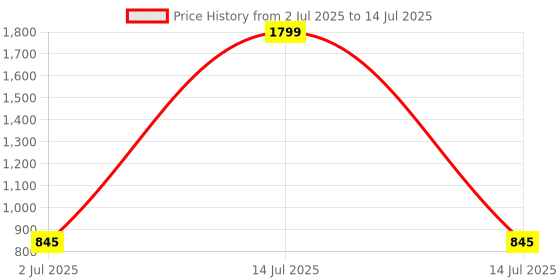 myntra.com Saffron Threads Print A-Line Midi Dress saffron threads Price History Graph from 2 Jul 2025 to 14 Jul 2025