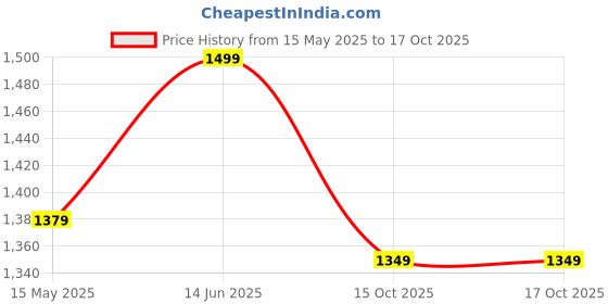 myntra.com Saffron Threads Print Bishop Sleeve A-Line Midi Dress saffron threads Price History Graph from 15 May 2025 to 15 Oct 2025