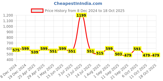 myntra.com Saffron Threads Print Cotton Top saffron threads Price History Graph from 8 Dec 2024 to 18 Oct 2025