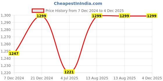 myntra.com Saffron Threads Printed Chikankari Puff Sleeves Pure Cotton Fit & Flare Midi Ethnic Dress saffron threads Price History Graph from 7 Dec 2024 to 4 Dec 2025