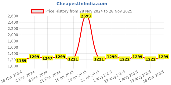 myntra.com Saffron Threads Printed Chikankari Puff Sleeves Pure Cotton Fit & Flare Midi Ethnic Dress saffron threads Price History Graph from 28 Nov 2024 to 28 Nov 2025