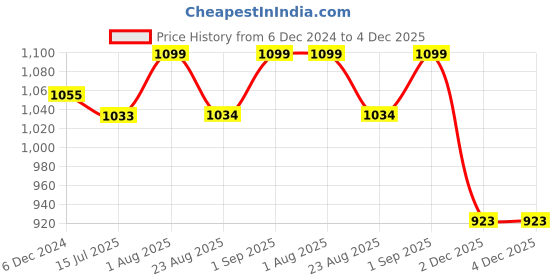 myntra.com Saffron Threads Printed Pure Cotton Kaftan Midi Ethnic Dresses saffron threads Price History Graph from 6 Dec 2024 to 4 Dec 2025