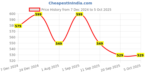myntra.com Saffron Threads Round Neck A-Line Top saffron threads Price History Graph from 7 Dec 2024 to 4 Oct 2025