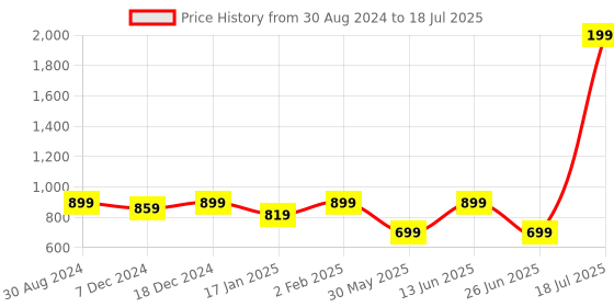 myntra.com Saffron Threads Self Design A-line Midi Dress saffron threads Price History Graph from 30 Aug 2024 to 26 Jun 2025