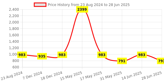 myntra.com Saffron Threads Self Design Tiered Midi Bohemian Dress saffron threads Price History Graph from 23 Aug 2024 to 28 Jun 2025