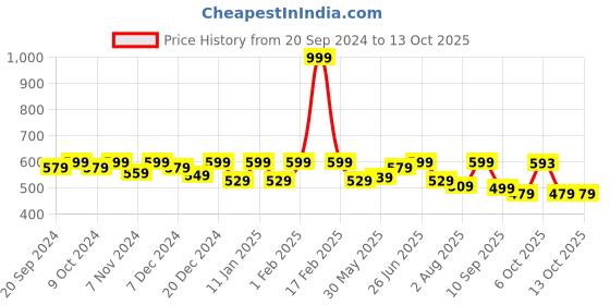 myntra.com Saffron Threads Sleeveless Cotton Linen A-Line Top saffron threads Price History Graph from 20 Sep 2024 to 10 Oct 2025