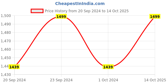 myntra.com Saffron Threads Solid Mandarin Collar Cotton A-Line Midi Dress saffron threads Price History Graph from 20 Sep 2024 to 14 Oct 2025