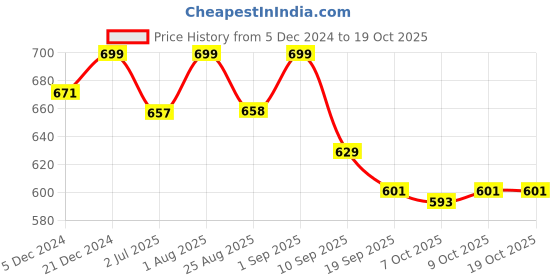 myntra.com Saffron Threads Striped Indigo Cotton Top saffron threads Price History Graph from 5 Dec 2024 to 17 Oct 2025