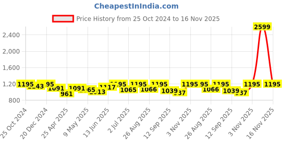 myntra.com Saffron Threads Striped Shirt Midi Dress saffron threads Price History Graph from 25 Oct 2024 to 16 Nov 2025