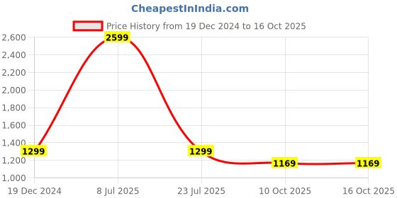 myntra.com Saffron Threads Tie-Up Neck A-Line Midi Dress with Lace Insert & Embroidered Detail saffron threads Price History Graph from 19 Dec 2024 to 16 Oct 2025